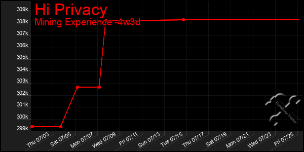 Last 31 Days Graph of Hi Privacy