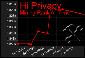 Total Graph of Hi Privacy