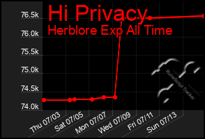 Total Graph of Hi Privacy