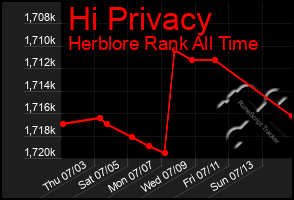 Total Graph of Hi Privacy