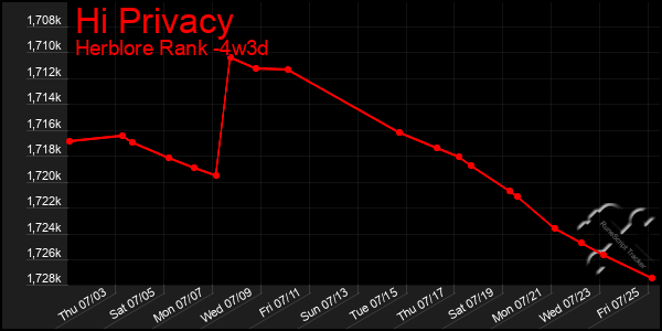 Last 31 Days Graph of Hi Privacy