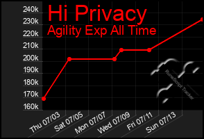 Total Graph of Hi Privacy
