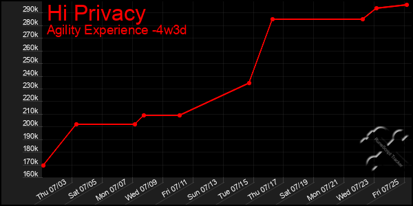 Last 31 Days Graph of Hi Privacy