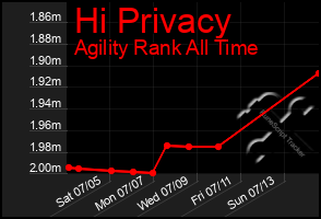 Total Graph of Hi Privacy