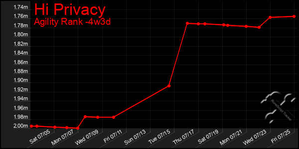 Last 31 Days Graph of Hi Privacy
