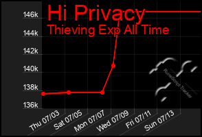 Total Graph of Hi Privacy
