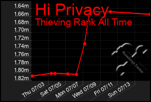 Total Graph of Hi Privacy