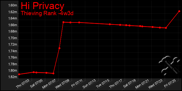Last 31 Days Graph of Hi Privacy