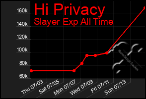 Total Graph of Hi Privacy