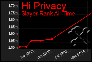 Total Graph of Hi Privacy