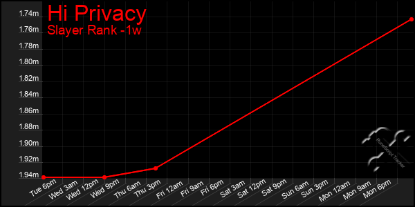 Last 7 Days Graph of Hi Privacy