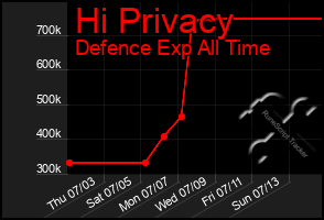 Total Graph of Hi Privacy