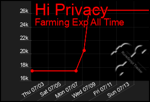 Total Graph of Hi Privacy