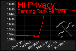 Total Graph of Hi Privacy