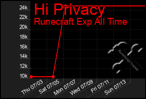 Total Graph of Hi Privacy