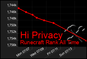 Total Graph of Hi Privacy