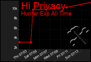 Total Graph of Hi Privacy