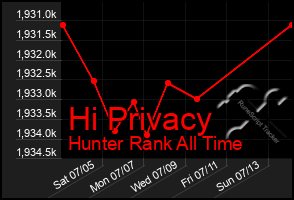 Total Graph of Hi Privacy