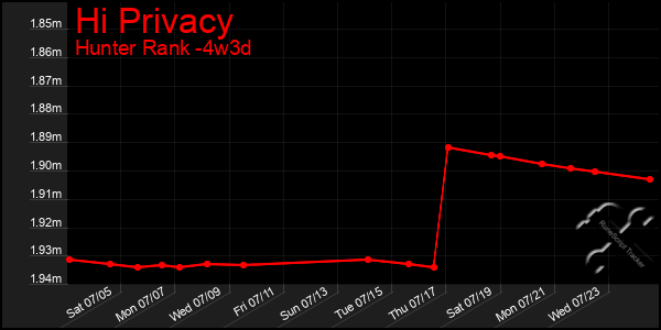 Last 31 Days Graph of Hi Privacy