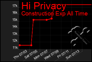 Total Graph of Hi Privacy