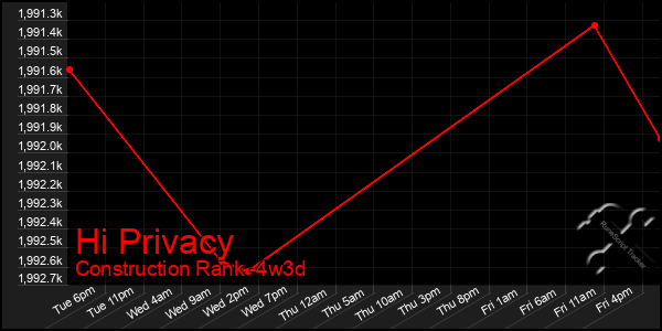Last 31 Days Graph of Hi Privacy
