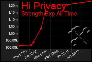 Total Graph of Hi Privacy