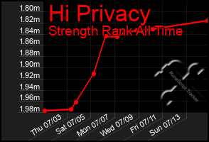 Total Graph of Hi Privacy