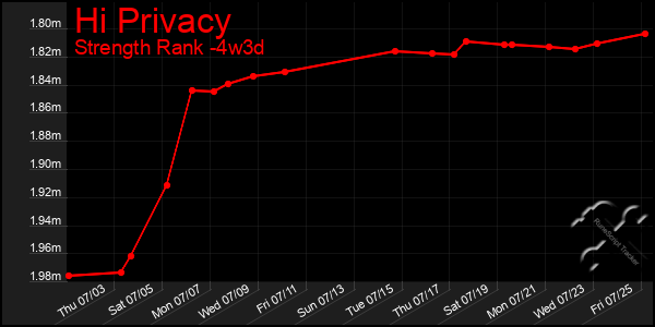 Last 31 Days Graph of Hi Privacy