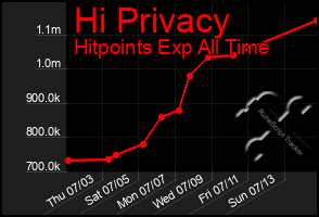 Total Graph of Hi Privacy