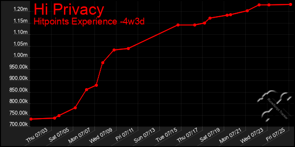 Last 31 Days Graph of Hi Privacy