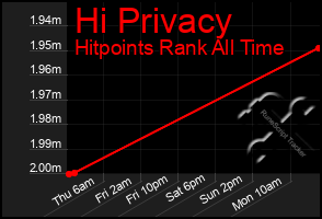 Total Graph of Hi Privacy