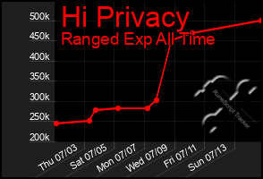 Total Graph of Hi Privacy