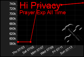 Total Graph of Hi Privacy
