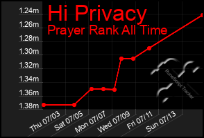 Total Graph of Hi Privacy