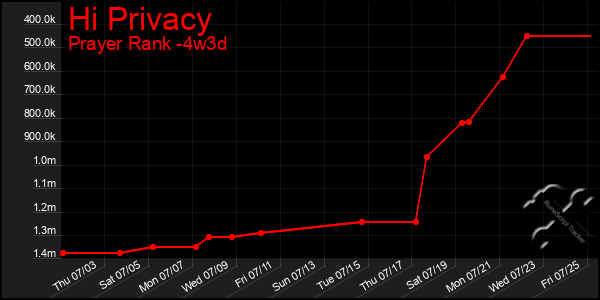 Last 31 Days Graph of Hi Privacy
