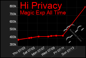 Total Graph of Hi Privacy