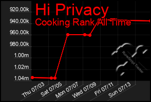 Total Graph of Hi Privacy