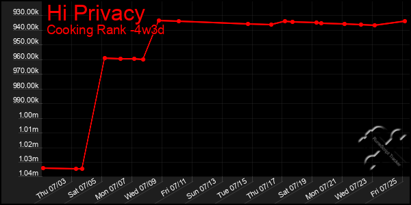 Last 31 Days Graph of Hi Privacy