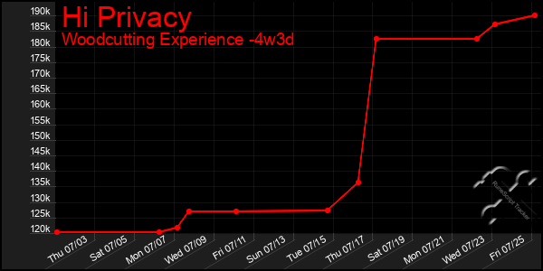 Last 31 Days Graph of Hi Privacy