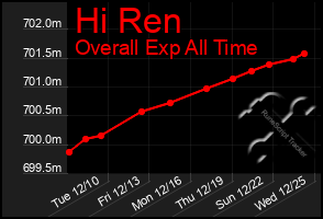 Total Graph of Hi Ren