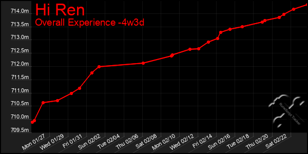 Last 31 Days Graph of Hi Ren