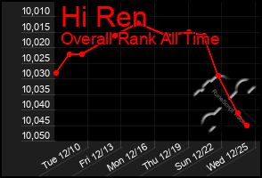 Total Graph of Hi Ren