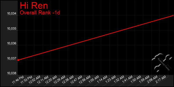 Last 24 Hours Graph of Hi Ren