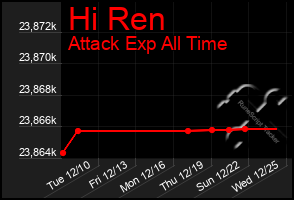 Total Graph of Hi Ren