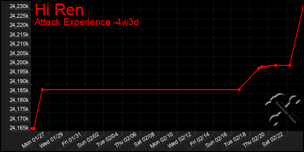 Last 31 Days Graph of Hi Ren