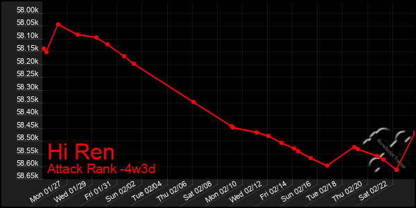 Last 31 Days Graph of Hi Ren