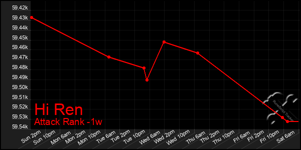 Last 7 Days Graph of Hi Ren