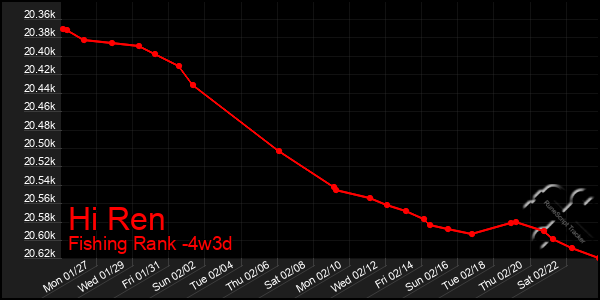 Last 31 Days Graph of Hi Ren