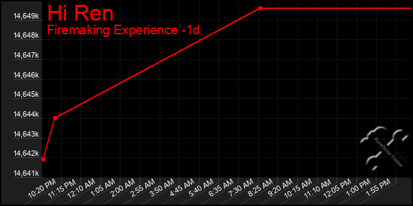 Last 24 Hours Graph of Hi Ren