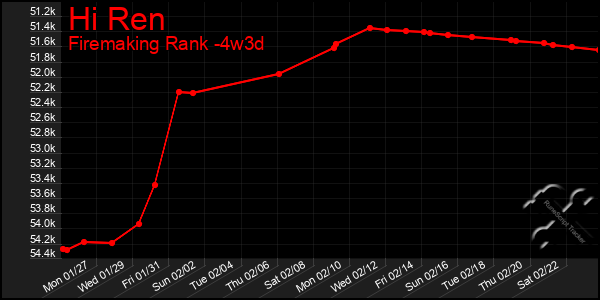 Last 31 Days Graph of Hi Ren